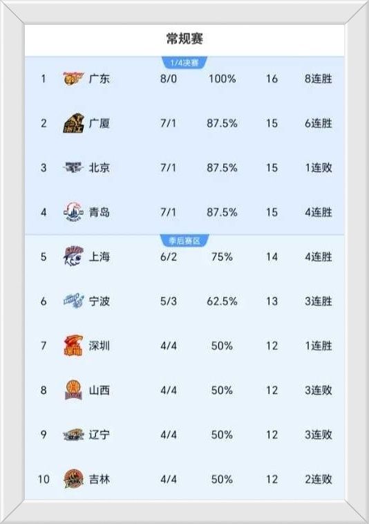 新葡京娱乐城-人员轮换带来新风，球队连胜，暂占CBA积分榜前三的简单介绍